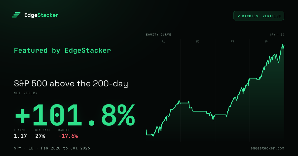 Share card preview for S&P 500 above the 200-day