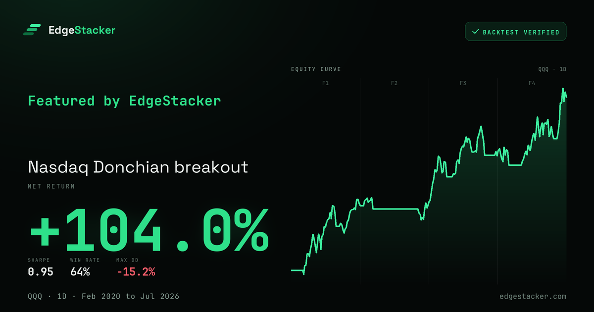 Share card preview for Nasdaq Donchian breakout