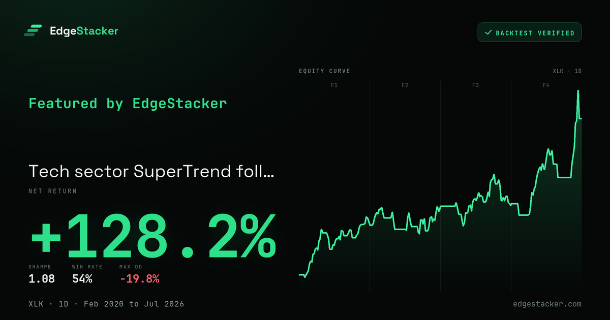 Share card preview for Tech sector SuperTrend follow